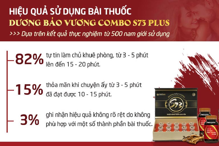 Kết quả lâm sàng trên 500 nam giới sau 1 tháng sử dụng Dương Bảo Vương S73 Plus